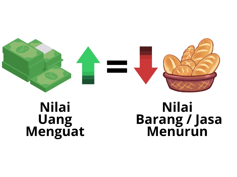 Bedanya </p><p>Deflasi terjadi ketika terlalu banyak barang tersedia atau ketika tidak cukup uang beredar untuk membeli barang tersebut. Akibatnya, harga barang dan jasa turun.</p><p>Misalnya, jika jenis mobil tertentu menjadi sangat populer, produsen lain mulai membuat kendaraan serupa untuk bersaing. Tak lama kemudian, perusahaan mobil memiliki lebih banyak jenis kendaraan itu daripada yang dapat mereka jual, sehingga mereka harus menurunkan harga untuk menarik pembeli.</p><p>Perusahaan yang terjebak dengan persediaan yang terlalu banyak harus memangkas biaya, yang sering kali menyebabkan PHK . Pengangguran tidak memiliki cukup uang untuk membeli barang. Jadi, untuk membujuk mereka membeli, perusahaan menurunkan harga lebih banyak, yang melanjutkan tren penurunan.</p><p>Deflasi dapat menyebabkan resesi atau depresi ekonomi, dan bank sentral biasanya berupaya menghentikan deflasi segera setelah terjadi.</p><h2>Efek Negatif</h2><p>Periode deflasi yang berkepanjangan dapat menghambat pertumbuhan ekonomi dan meningkatkan pengangguran. 